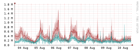 [Interfaces]: Packet rates
