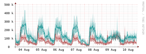 [Interfaces]: Packet rates
