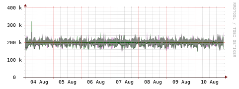 [Interfaces]: Bit rates