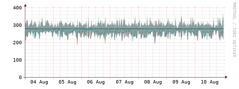 [Interfaces]: Packet rates
