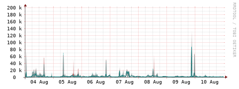 [Interfaces]: Packet rates