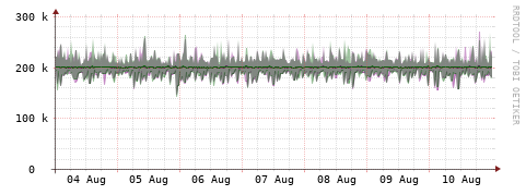[Interfaces]: Bit rates