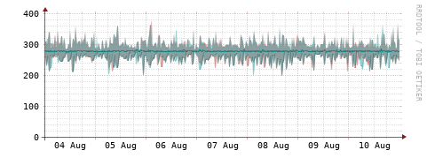 [Interfaces]: Packet rates