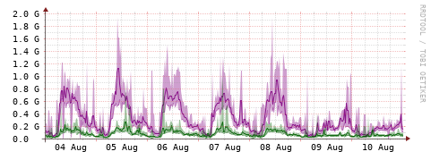 [Interfaces]: Bit rates