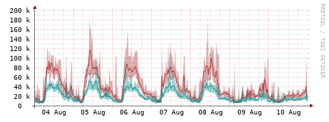[Interfaces]: Packet rates