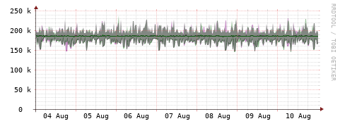 [Interfaces]: Bit rates