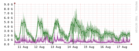 [Interfaces]: Bit rates