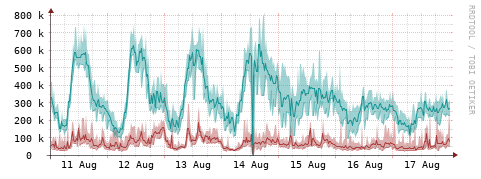 [Interfaces]: Packet rates