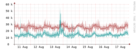 [Interfaces]: Packet rates
