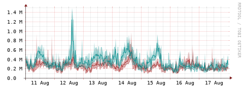 [Interfaces]: Packet rates