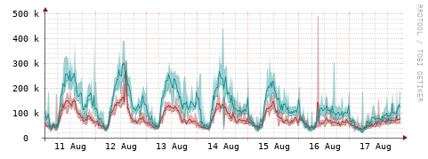[Interfaces]: Packet rates