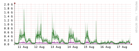 [Interfaces]: Bit rates