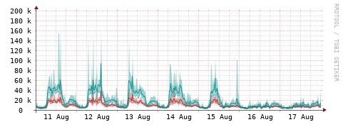 [Interfaces]: Packet rates