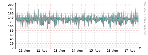 [Interfaces]: Packet rates