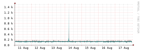 [Interfaces]: Packet rates
