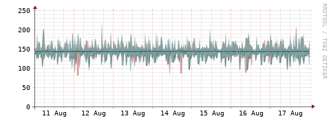 [Interfaces]: Packet rates