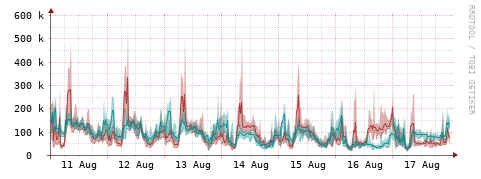 [Interfaces]: Packet rates
