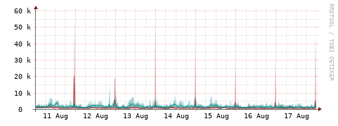 [Interfaces]: Packet rates
