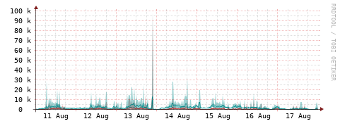 [Interfaces]: Packet rates
