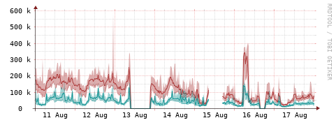 [Interfaces]: Packet rates