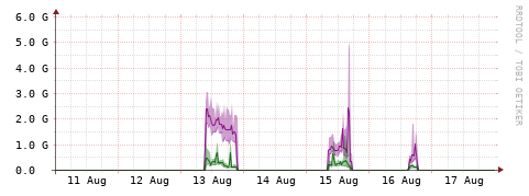 [Interfaces]: Bit rates