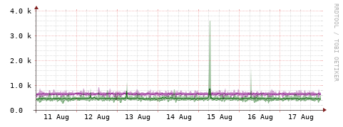 [Interfaces]: Bit rates