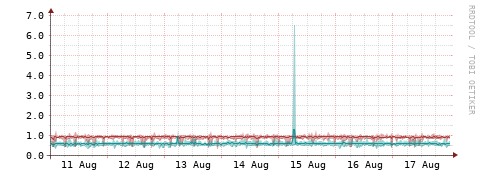 [Interfaces]: Packet rates