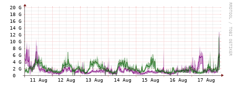 [Interfaces]: Bit rates