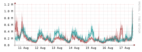 [Interfaces]: Packet rates