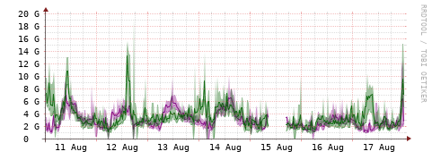[Interfaces]: Bit rates