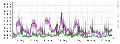 [Interfaces]: Bit rates