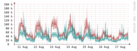 [Interfaces]: Packet rates