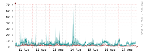 [Interfaces]: Packet rates