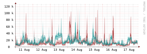 [Interfaces]: Packet rates