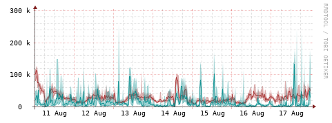 [Interfaces]: Packet rates