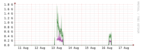 [Interfaces]: Bit rates