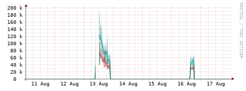 [Interfaces]: Packet rates