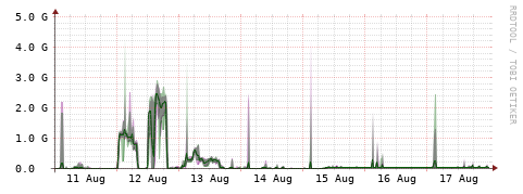 [Interfaces]: Bit rates