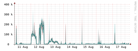 [Interfaces]: Packet rates