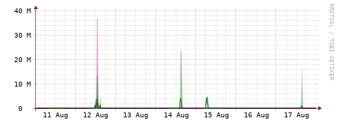 [Interfaces]: Bit rates