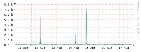 [Interfaces]: Packet rates