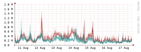 [Interfaces]: Packet rates