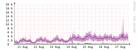 [Interfaces]: Bit rates