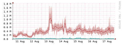 [Interfaces]: Packet rates