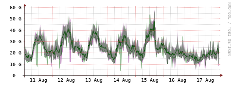 [Interfaces]: Bit rates