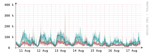 [Interfaces]: Packet rates