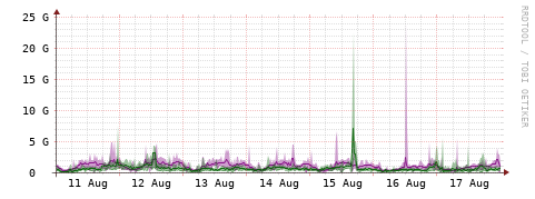 [Interfaces]: Bit rates