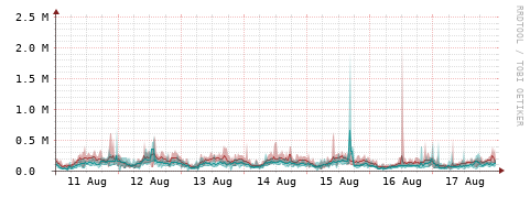 [Interfaces]: Packet rates