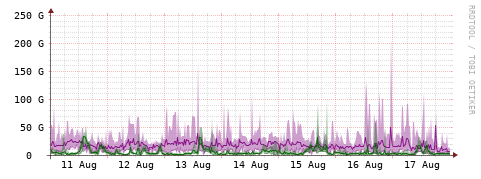 [Interfaces]: Bit rates