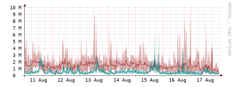 [Interfaces]: Packet rates